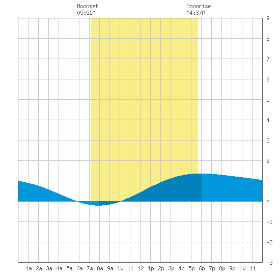 Queen Isabella Causeway tide chart for Friday, December 17, 2021