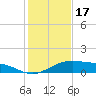 Queen Isabella Causeway tide chart for Friday, December 17, 2021
