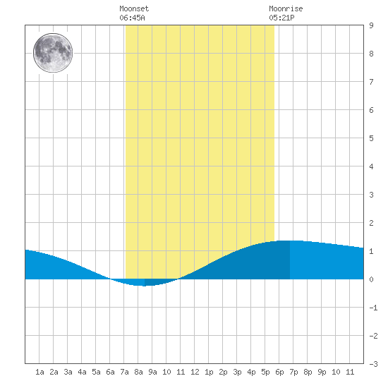 Queen Isabella Causeway tide chart for Saturday, December 18, 2021