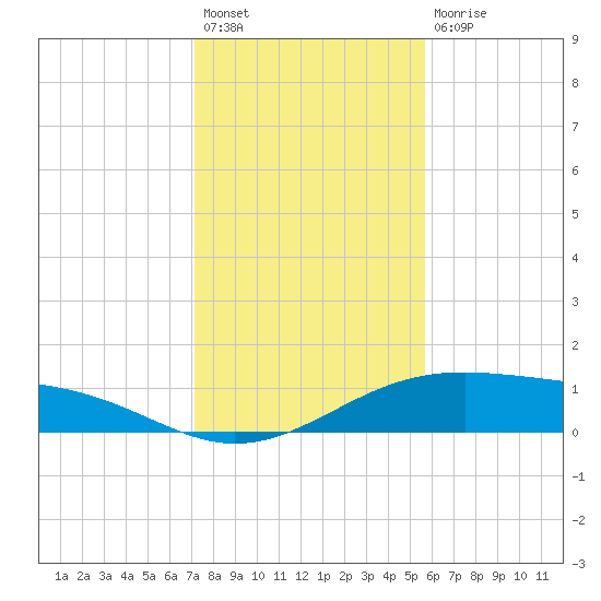 Queen Isabella Causeway tide chart for Sunday, December 19, 2021