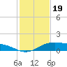 Queen Isabella Causeway tide chart for Sunday, December 19, 2021