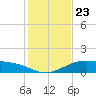 Queen Isabella Causeway tide chart for Thursday, December 23, 2021