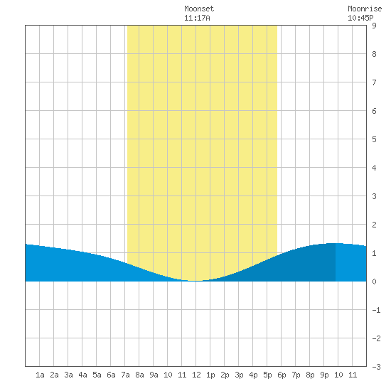 Queen Isabella Causeway tide chart for Friday, December 24, 2021