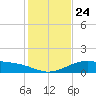 Queen Isabella Causeway tide chart for Friday, December 24, 2021