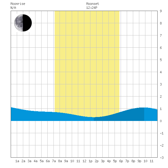 Queen Isabella Causeway tide chart for Sunday, December 26, 2021