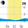 Queen Isabella Causeway tide chart for Sunday, December 26, 2021
