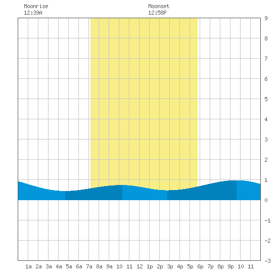 Queen Isabella Causeway tide chart for Monday, December 27, 2021