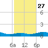 Queen Isabella Causeway tide chart for Monday, December 27, 2021