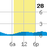 Queen Isabella Causeway tide chart for Tuesday, December 28, 2021