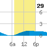 Queen Isabella Causeway tide chart for Wednesday, December 29, 2021