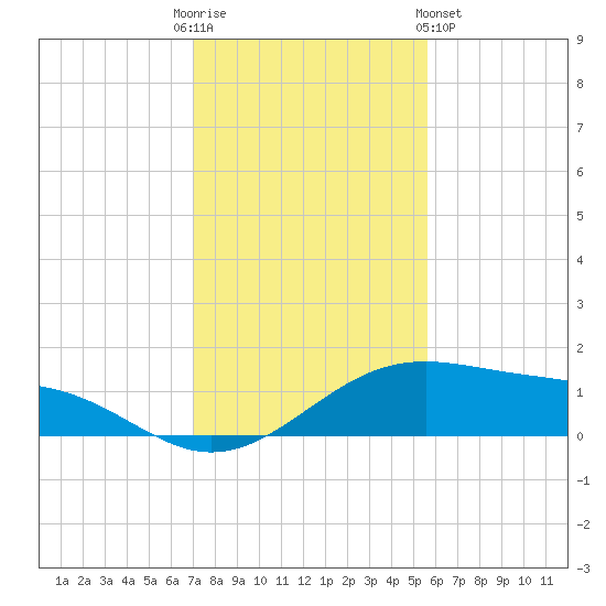 Queen Isabella Causeway tide chart for Friday, December 3, 2021
