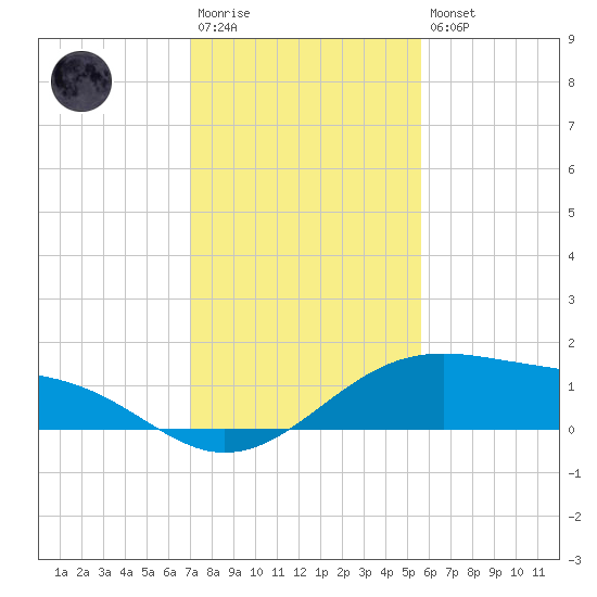 Queen Isabella Causeway tide chart for Saturday, December 4, 2021