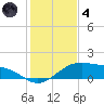 Queen Isabella Causeway tide chart for Saturday, December 4, 2021