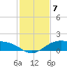 Queen Isabella Causeway tide chart for Tuesday, December 7, 2021