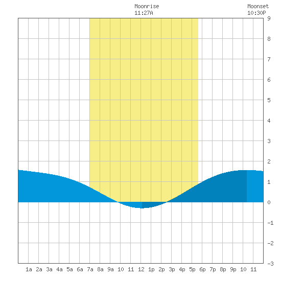 Queen Isabella Causeway tide chart for Wednesday, December 8, 2021