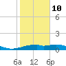 Queen Isabella Causeway tide chart for Monday, January 10, 2022