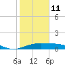 Queen Isabella Causeway tide chart for Tuesday, January 11, 2022