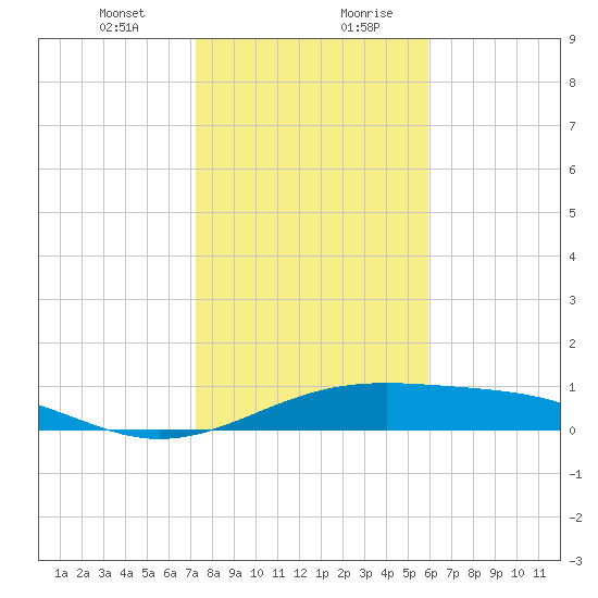 Queen Isabella Causeway tide chart for Wednesday, January 12, 2022