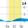Queen Isabella Causeway tide chart for Friday, January 14, 2022