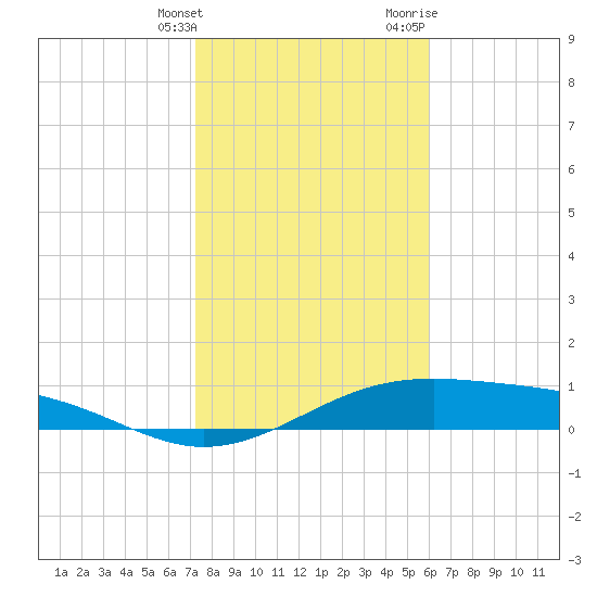 Queen Isabella Causeway tide chart for Saturday, January 15, 2022