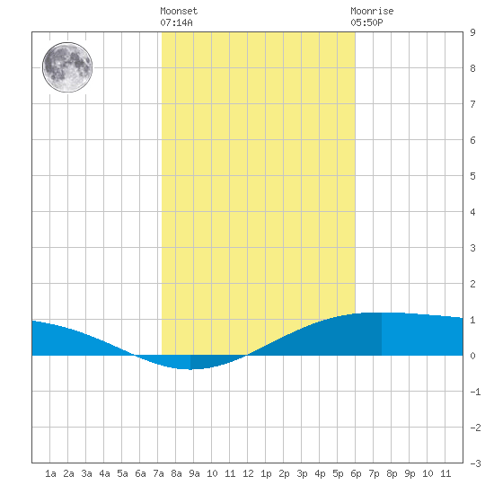 Queen Isabella Causeway tide chart for Monday, January 17, 2022