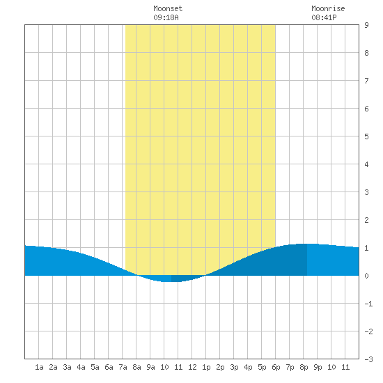 Queen Isabella Causeway tide chart for Thursday, January 20, 2022