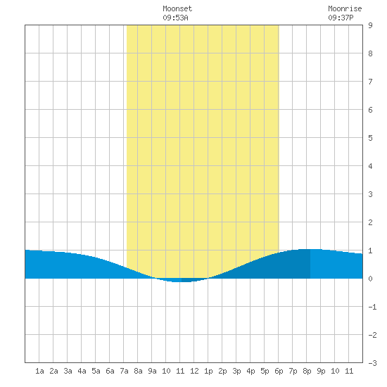 Queen Isabella Causeway tide chart for Friday, January 21, 2022