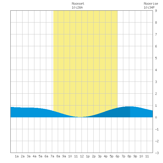 Queen Isabella Causeway tide chart for Saturday, January 22, 2022
