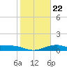 Queen Isabella Causeway tide chart for Saturday, January 22, 2022