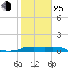 Queen Isabella Causeway tide chart for Tuesday, January 25, 2022
