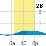 Queen Isabella Causeway tide chart for Wednesday, January 26, 2022