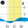 Queen Isabella Causeway tide chart for Sunday, January 2, 2022
