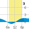 Queen Isabella Causeway tide chart for Monday, January 3, 2022