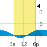 Queen Isabella Causeway tide chart for Tuesday, January 4, 2022