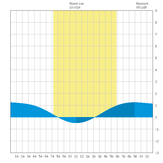 Queen Isabella Causeway tide chart for Wednesday, January 5, 2022