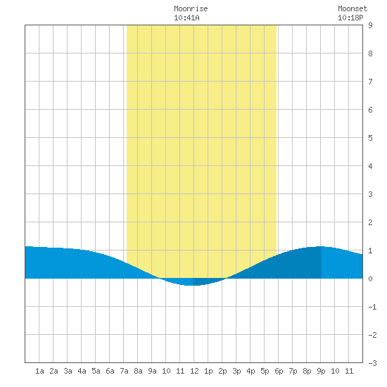 Queen Isabella Causeway tide chart for Thursday, January 6, 2022