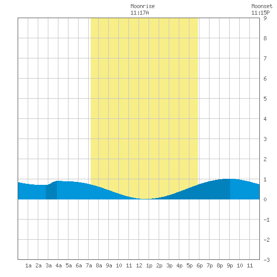Queen Isabella Causeway tide chart for Friday, January 7, 2022
