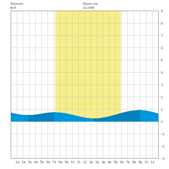 Queen Isabella Causeway tide chart for Saturday, January 8, 2022