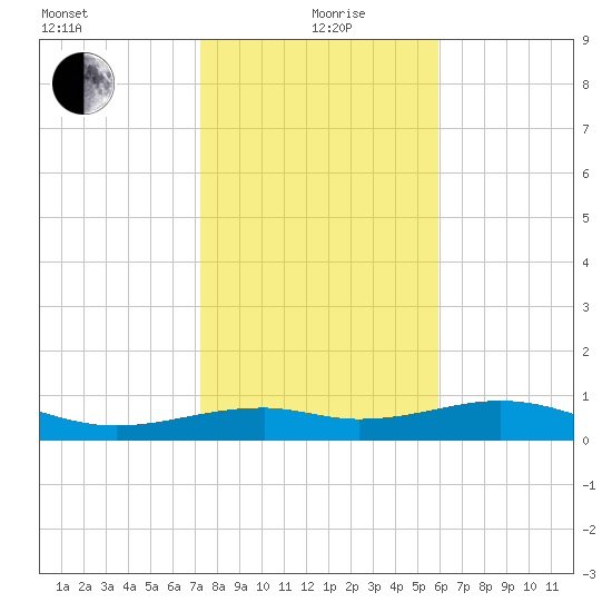 Queen Isabella Causeway tide chart for Sunday, January 9, 2022