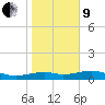 Queen Isabella Causeway tide chart for Sunday, January 9, 2022