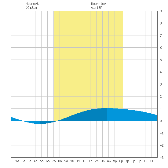 Queen Isabella Causeway tide chart for Thursday, February 10, 2022