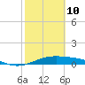 Queen Isabella Causeway tide chart for Thursday, February 10, 2022