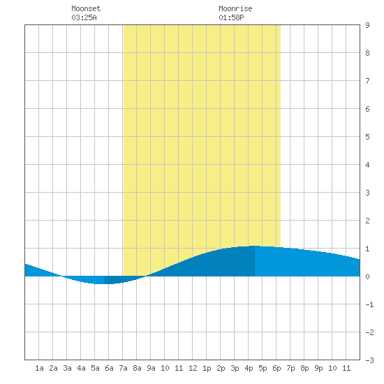 Queen Isabella Causeway tide chart for Friday, February 11, 2022