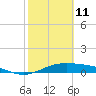 Queen Isabella Causeway tide chart for Friday, February 11, 2022