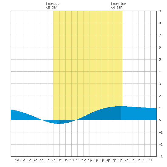 Queen Isabella Causeway tide chart for Monday, February 14, 2022