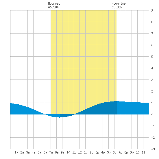 Queen Isabella Causeway tide chart for Tuesday, February 15, 2022