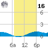 Queen Isabella Causeway tide chart for Wednesday, February 16, 2022