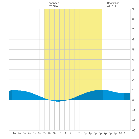 Queen Isabella Causeway tide chart for Thursday, February 17, 2022