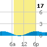 Queen Isabella Causeway tide chart for Thursday, February 17, 2022