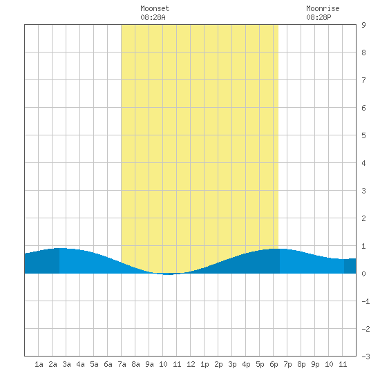 Queen Isabella Causeway tide chart for Friday, February 18, 2022